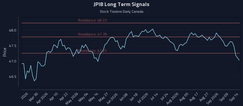 JPIB Long Term Analysis for September 14 2026 JPIB Long Term Analysis for September 14 2026