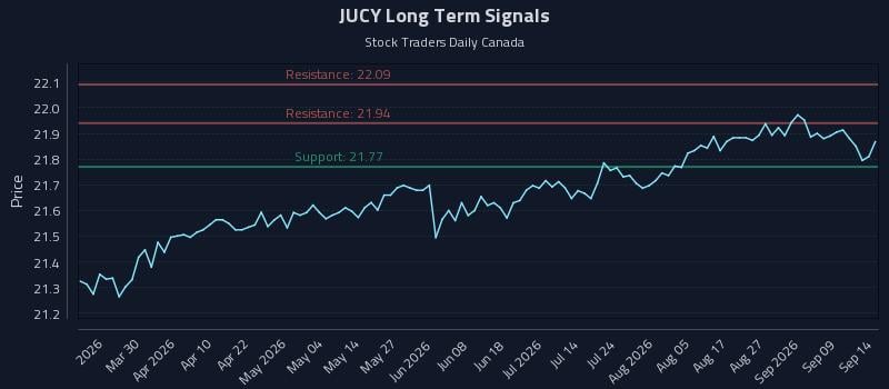 JUCY Long Term Analysis for September 14 2026 JUCY Long Term Analysis for September 14 2026