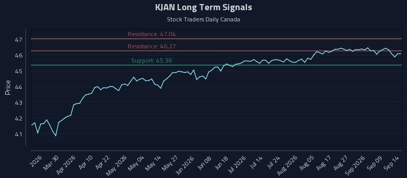KJAN Long Term Analysis for September 14 2026