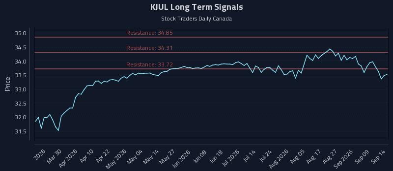 KJUL Long Term Analysis for September 14 2026 KJUL Long Term Analysis for September 14 2026