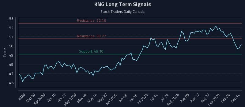KNG Long Term Analysis for September 14 2026 KNG Long Term Analysis for September 14 2026