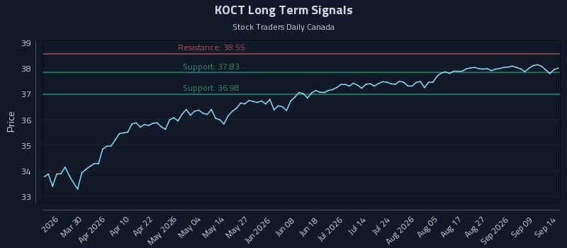 KOCT Long Term Analysis for September 14 2026