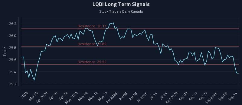 LQDI Long Term Analysis for September 14 2026 LQDI Long Term Analysis for September 14 2026