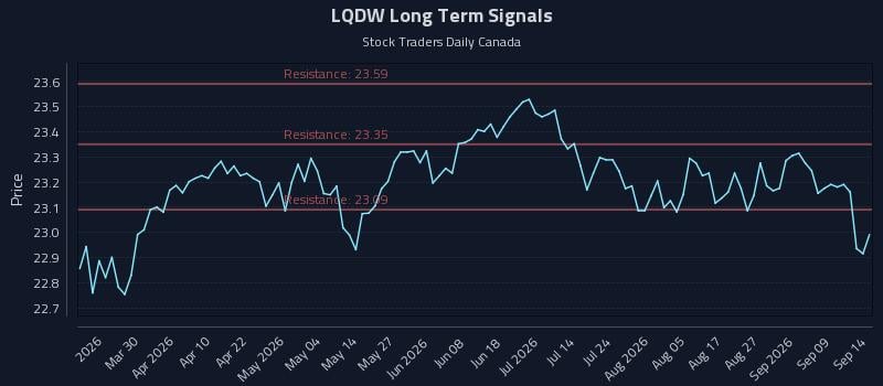LQDW Long Term Analysis for September 14 2026 LQDW Long Term Analysis for September 14 2026