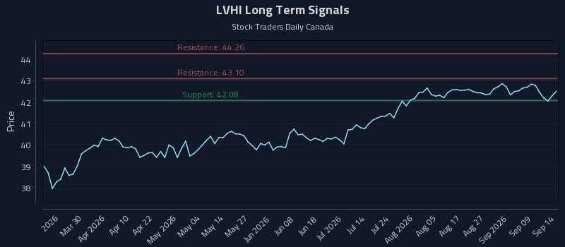 LVHI Long Term Analysis for September 14 2026 LVHI Long Term Analysis for September 14 2026