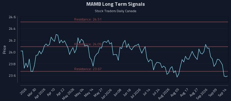 MAMB Long Term Analysis for September 14 2026 MAMB Long Term Analysis for September 14 2026