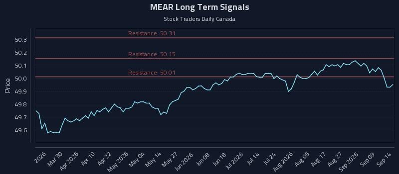 MEAR Long Term Analysis for September 14 2026 MEAR Long Term Analysis for September 14 2026