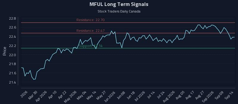 MFUL Long Term Analysis for September 14 2026 MFUL Long Term Analysis for September 14 2026