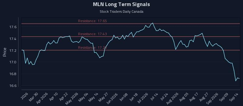 MLN Long Term Analysis for September 14 2026 MLN Long Term Analysis for September 14 2026