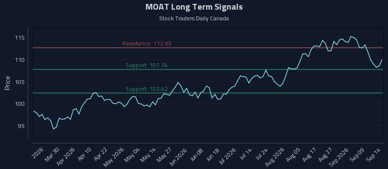 MOAT Long Term Analysis for September 14 2026 MOAT Long Term Analysis for September 14 2026