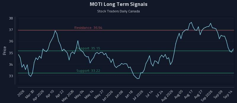 MOTI Long Term Analysis for September 14 2026 MOTI Long Term Analysis for September 14 2026
