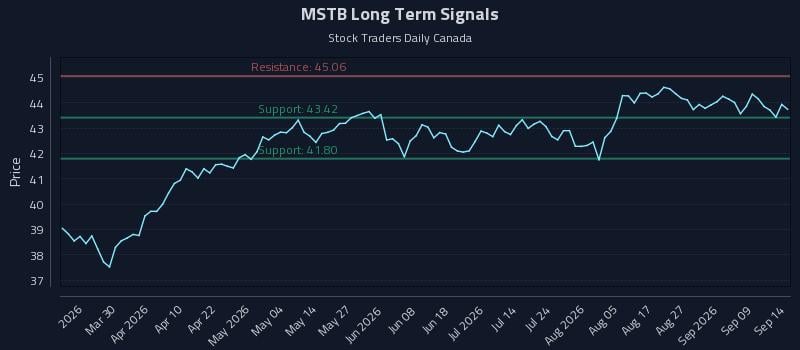 MSTB Long Term Analysis for September 14 2026 MSTB Long Term Analysis for September 14 2026