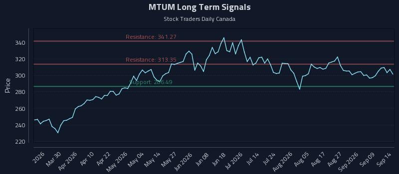 MTUM Long Term Analysis for September 14 2026 MTUM Long Term Analysis for September 14 2026