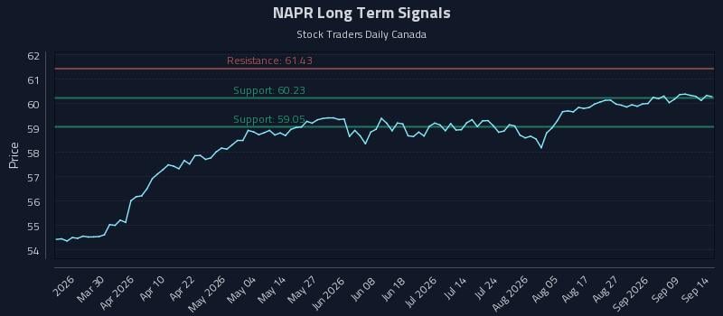 NAPR Long Term Analysis for September 14 2026 NAPR Long Term Analysis for September 14 2026