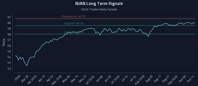 NJAN Long Term Analysis for September 14 2026 NJAN Long Term Analysis for September 14 2026