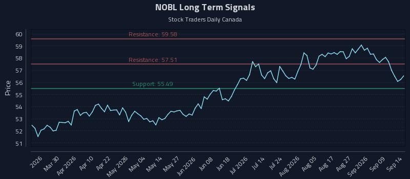 NOBL Long Term Analysis for September 14 2026 NOBL Long Term Analysis for September 14 2026