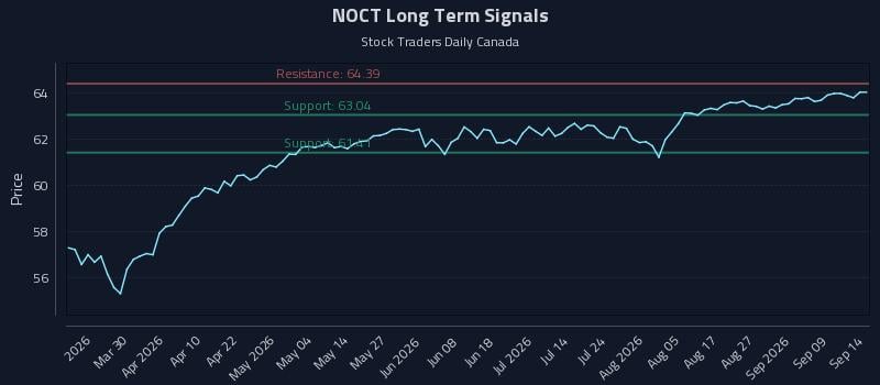 NOCT Long Term Analysis for September 14 2026 NOCT Long Term Analysis for September 14 2026