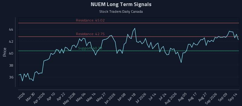 NUEM Long Term Analysis for September 14 2026 NUEM Long Term Analysis for September 14 2026