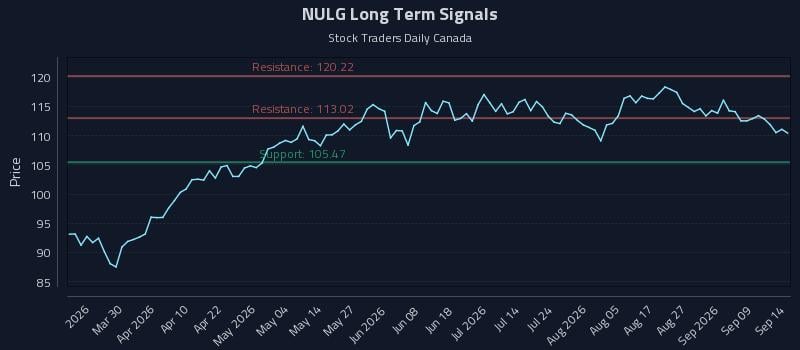NULG Long Term Analysis for September 14 2026 NULG Long Term Analysis for September 14 2026