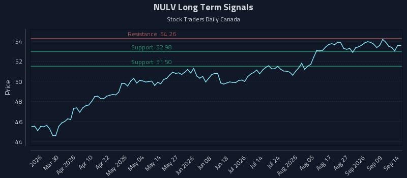 NULV Long Term Analysis for September 14 2026 NULV Long Term Analysis for September 14 2026