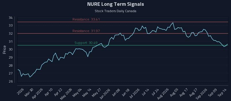 NURE Long Term Analysis for September 14 2026 NURE Long Term Analysis for September 14 2026