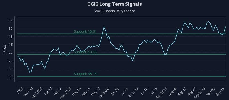 OGIG Long Term Analysis for September 14 2026