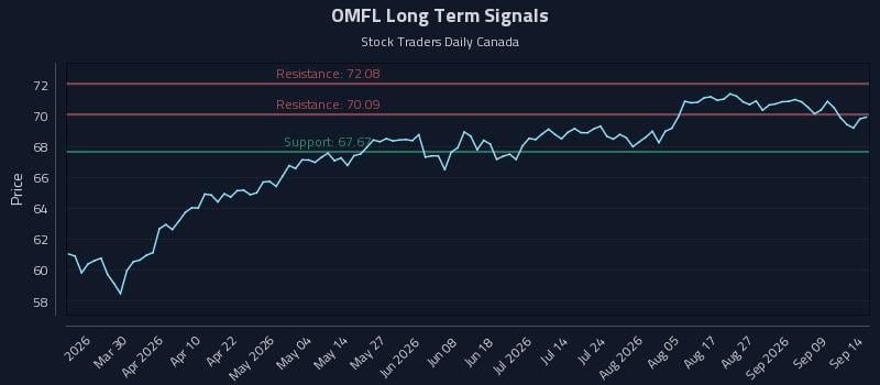 OMFL Long Term Analysis for September 14 2026 OMFL Long Term Analysis for September 14 2026