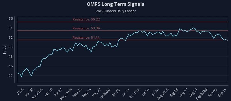 OMFS Long Term Analysis for September 14 2026 OMFS Long Term Analysis for September 14 2026