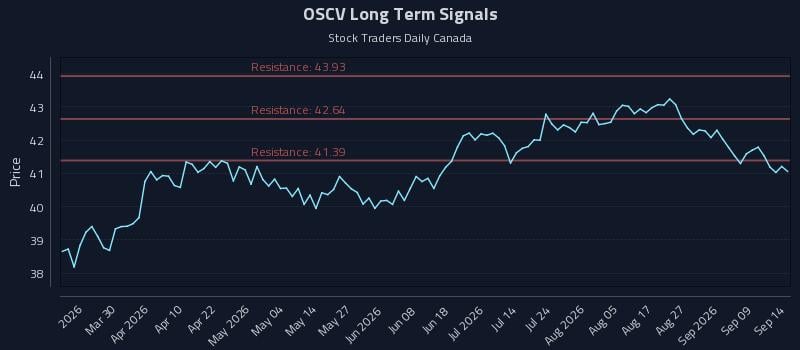 OSCV Long Term Analysis for September 14 2026 OSCV Long Term Analysis for September 14 2026