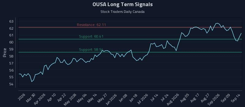 OUSA Long Term Analysis for September 14 2026 OUSA Long Term Analysis for September 14 2026