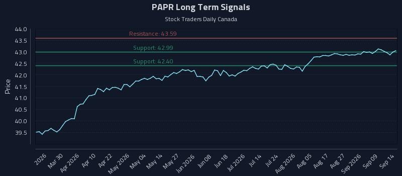PAPR Long Term Analysis for September 14 2026 PAPR Long Term Analysis for September 14 2026