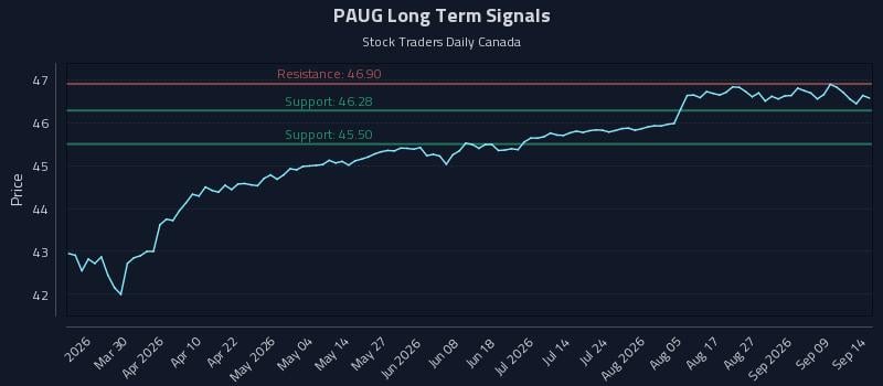 PAUG Long Term Analysis for September 14 2026 PAUG Long Term Analysis for September 14 2026