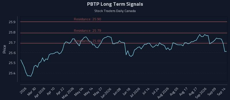 PBTP Long Term Analysis for September 14 2026 PBTP Long Term Analysis for September 14 2026