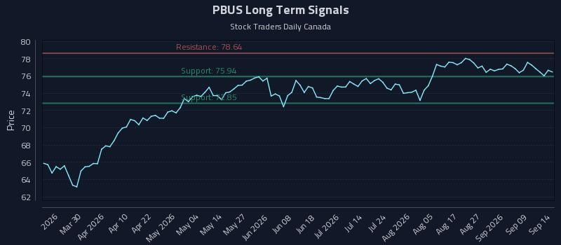 PBUS Long Term Analysis for September 14 2026 PBUS Long Term Analysis for September 14 2026