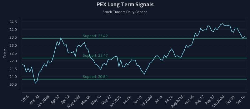 PEX Long Term Analysis for September 14 2026 PEX Long Term Analysis for September 14 2026