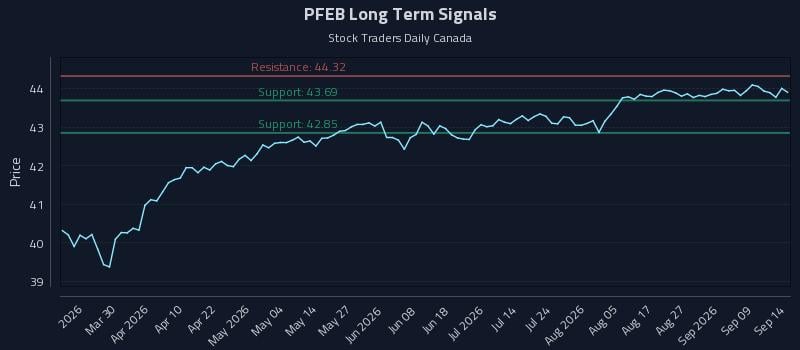 PFEB Long Term Analysis for September 14 2026 PFEB Long Term Analysis for September 14 2026