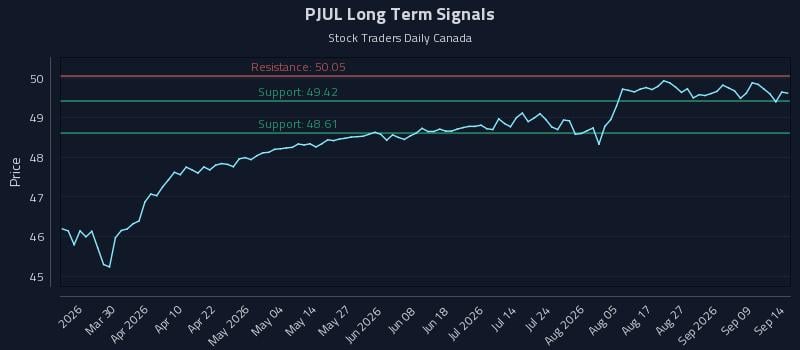 PJUL Long Term Analysis for September 14 2026 PJUL Long Term Analysis for September 14 2026