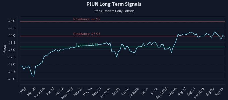 PJUN Long Term Analysis for September 14 2026 PJUN Long Term Analysis for September 14 2026