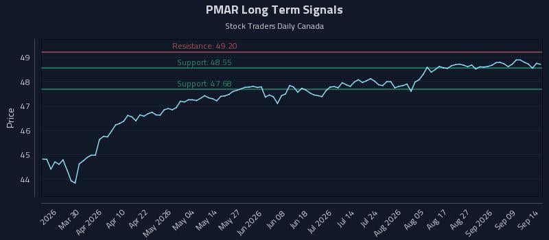 PMAR Long Term Analysis for September 14 2026