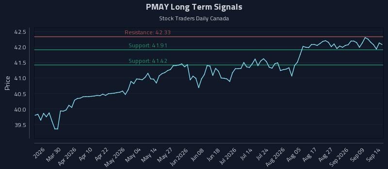 PMAY Long Term Analysis for September 14 2026 PMAY Long Term Analysis for September 14 2026