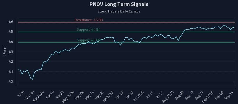 PNOV Long Term Analysis for September 14 2026 PNOV Long Term Analysis for September 14 2026