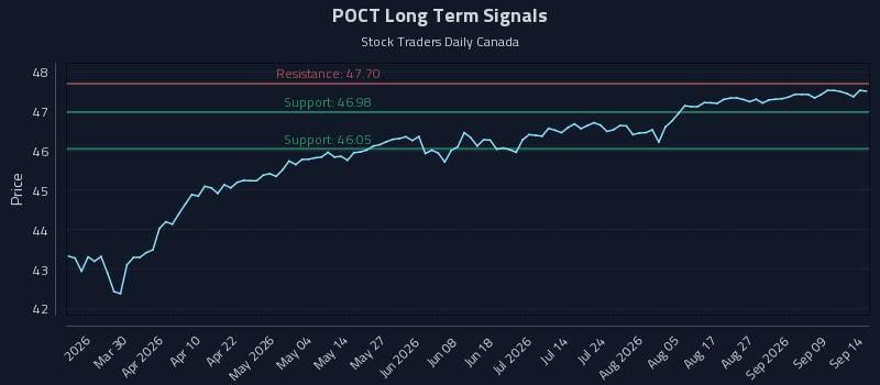 POCT Long Term Analysis for September 14 2026 POCT Long Term Analysis for September 14 2026