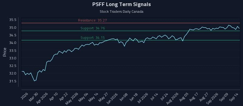 PSFF Long Term Analysis for September 14 2026
