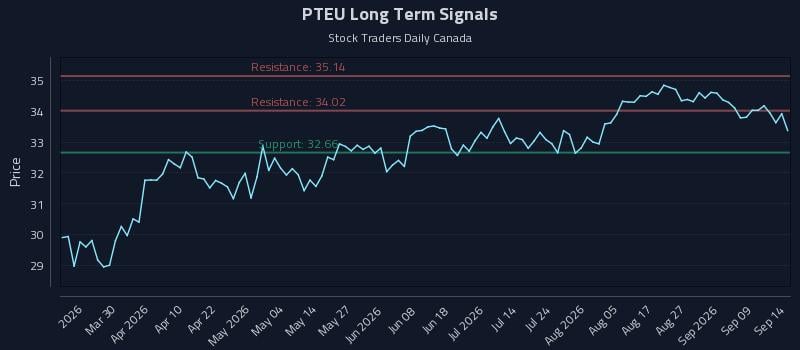 PTEU Long Term Analysis for September 14 2026 PTEU Long Term Analysis for September 14 2026