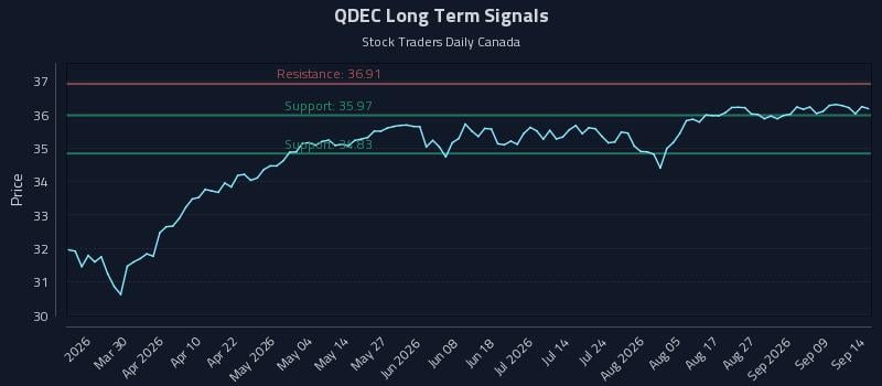 QDEC Long Term Analysis for September 14 2026 QDEC Long Term Analysis for September 14 2026