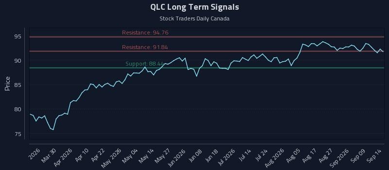 QLC Long Term Analysis for September 14 2026 QLC Long Term Analysis for September 14 2026