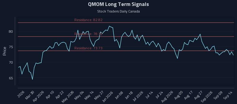 QMOM Long Term Analysis for September 14 2026