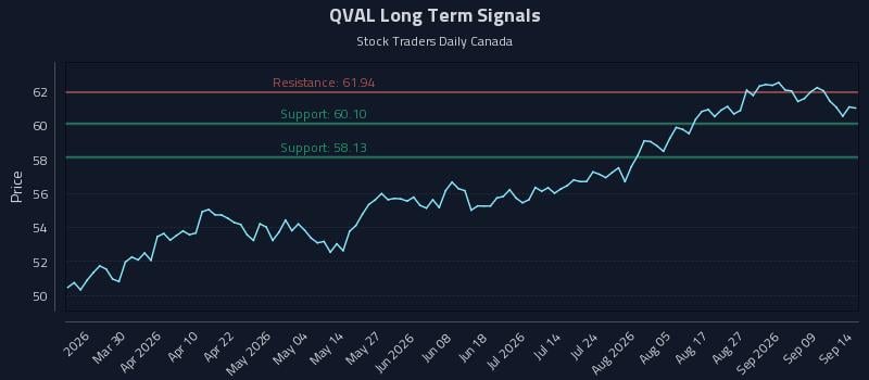 QVAL Long Term Analysis for September 14 2026