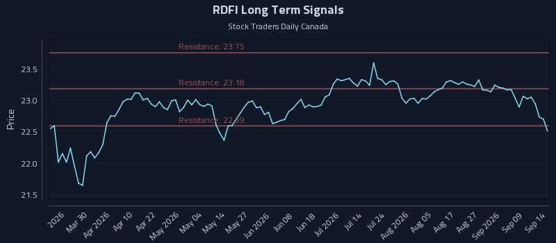 RDFI Long Term Analysis for September 14 2026 RDFI Long Term Analysis for September 14 2026