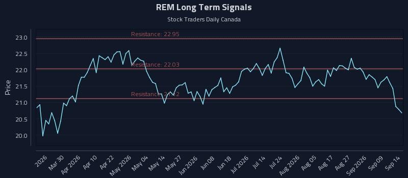 REM Long Term Analysis for September 14 2026